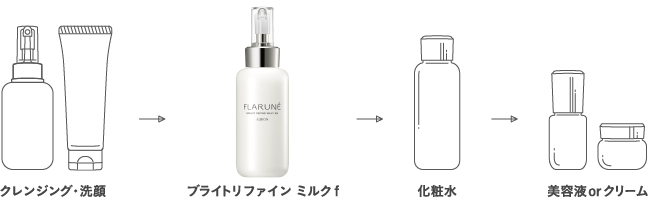 クレンジング・洗顔→ブライトリファイン ミルク f→化粧水→美容液orクリーム