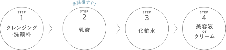 Step1クレンジング・洗顔料 洗顔後すぐ！Step2乳液 Step3化粧水 Step4美容液orクリーム