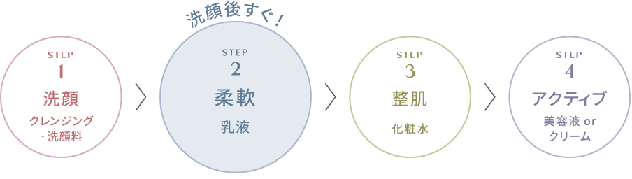 step1 洗顔 クレンジング・洗顔料 洗顔後すぐ！step2 柔軟 乳液 step3 整肌 化粧水 step4 アクティブ 美容液 orクリーム