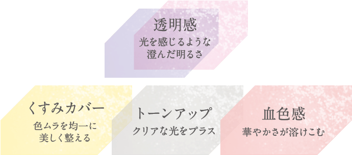 透明感 光を感じるような澄んだ明るさ くすみカバー 色ムラを均一に美しく整える トーンアップ クリアな光をプラス 血色感 華やかさが溶けこむ